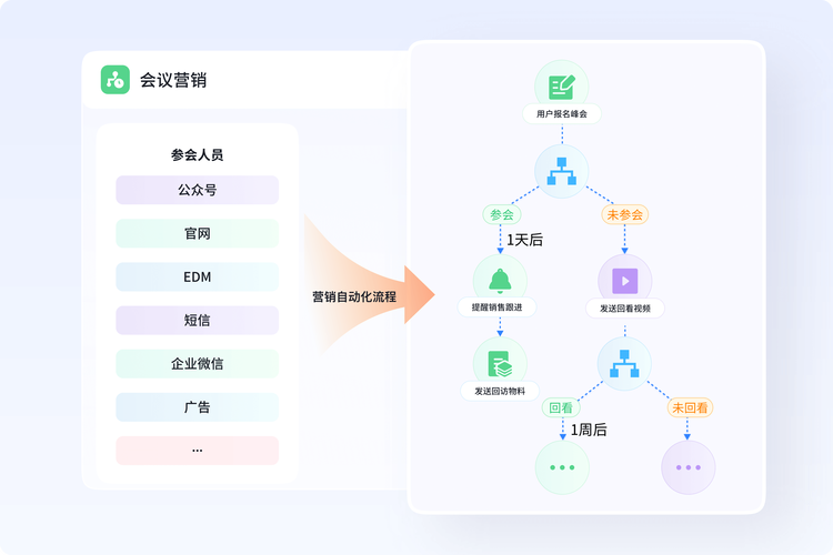 如何在网页上实现营销,从分析到生成!
