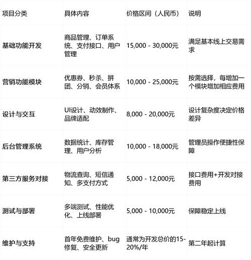 网站开发费用分析