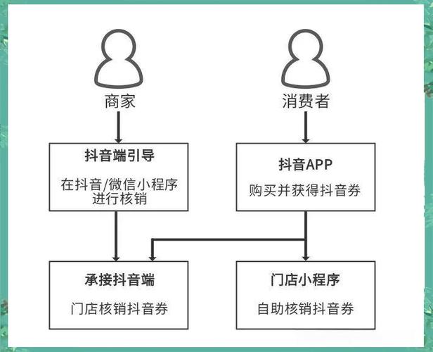 如何利用抖音自助用户实现高效销售