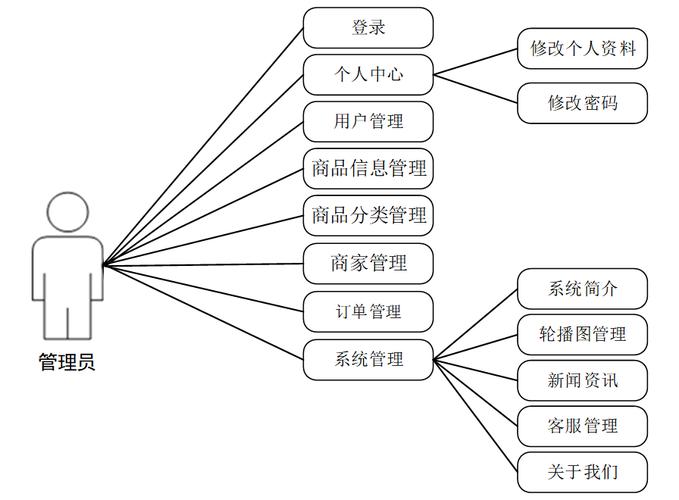 构建电商网站,从需求分析到持续优化