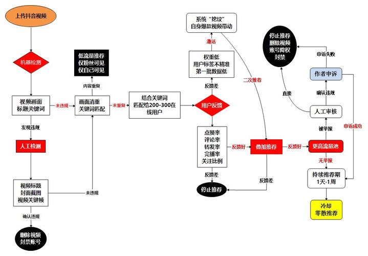 快手业务流程图制作，一元1赞优化指南
