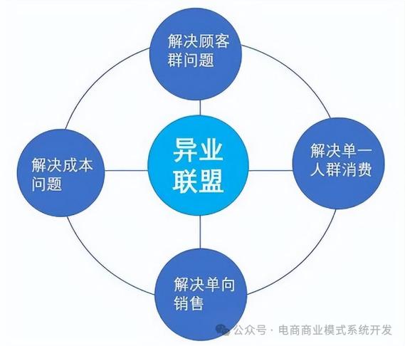 如何在自助互助或商业合作中有效利用这些平台