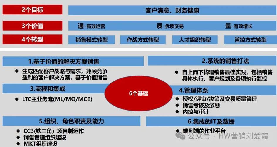 营销管理，通往成功之路的必经之路