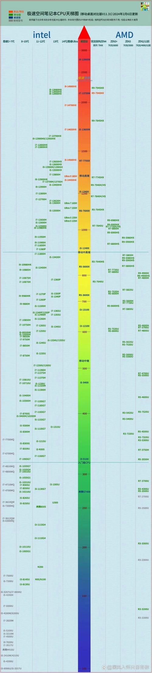 电脑配置的全面图解，从处理器到显卡，全面分析你的配置差距