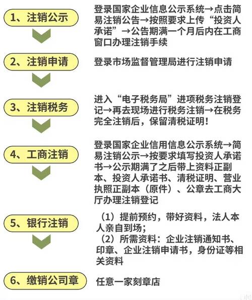 网络公司注销备案指南，从选择类型到办理流程