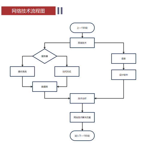 网站建设计程指南