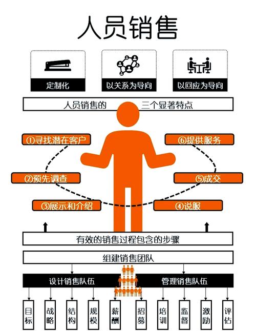 营销人员的技能之全