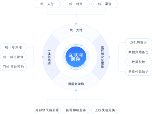 让互联网连接到你，医院网络解决方案