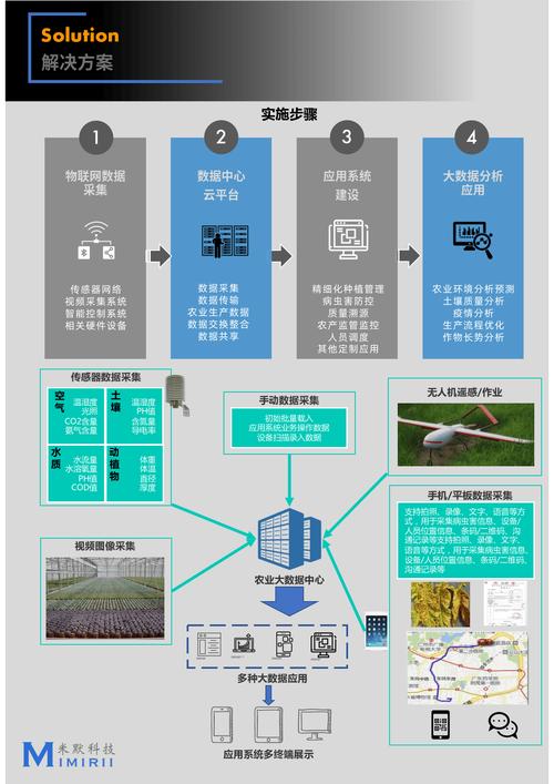 智能互联网解决方案，万户built for you