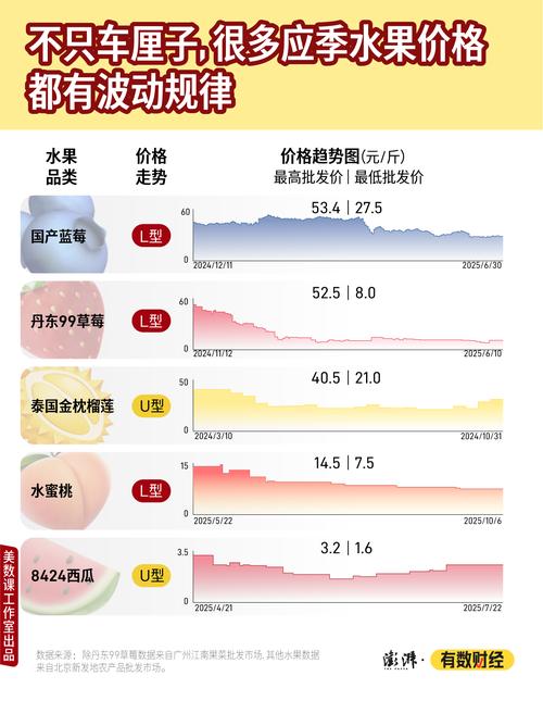 疫情带来的水果销售新挑战，价格、库存与 Markdown的应对之道