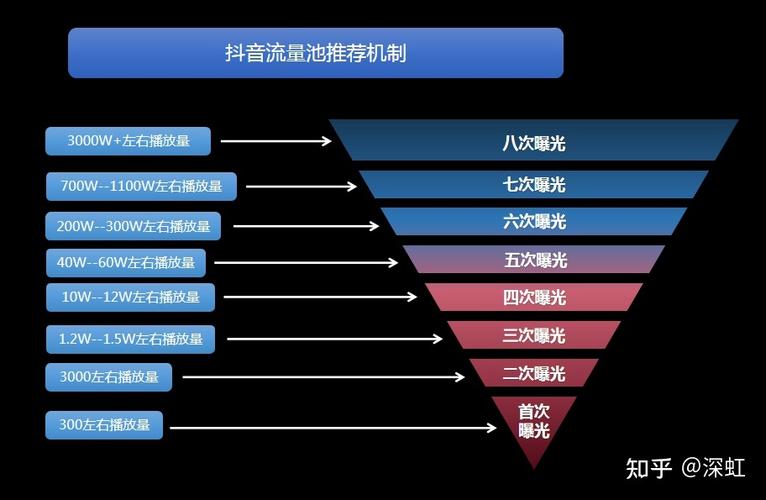 抖音算法优化与充钱策略，如何在KSS和KS上获得高曝光