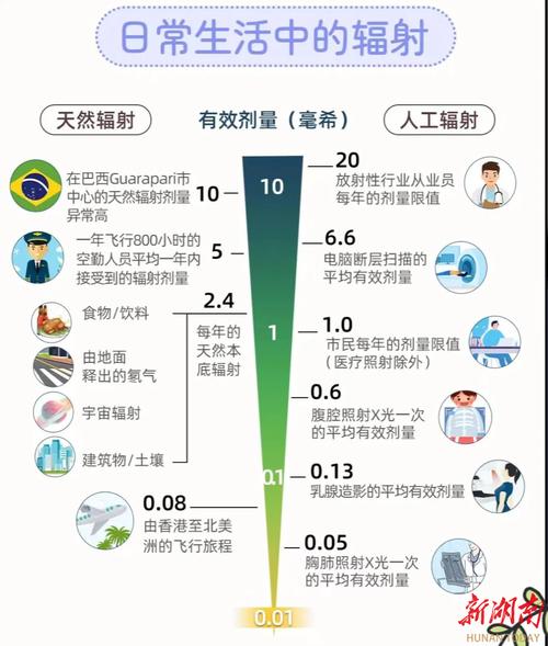 第一部分,辐射的来源