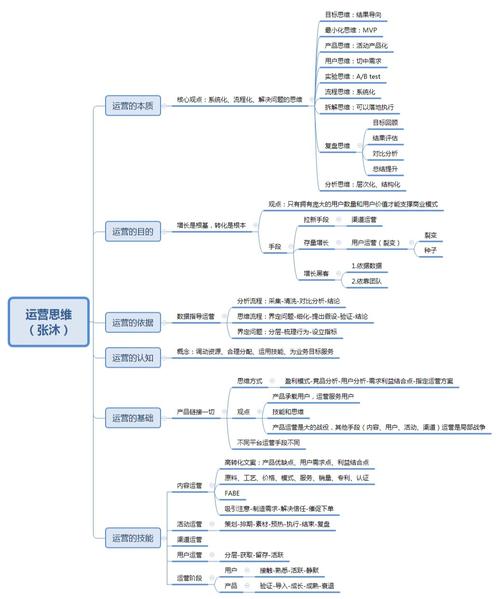 Think Like a Boss:你的电商网站思维导图帮你赢在SEO的第一场比赛