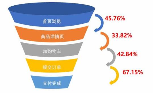 网络公司优化，厦门如何提升 revenue 和流量
