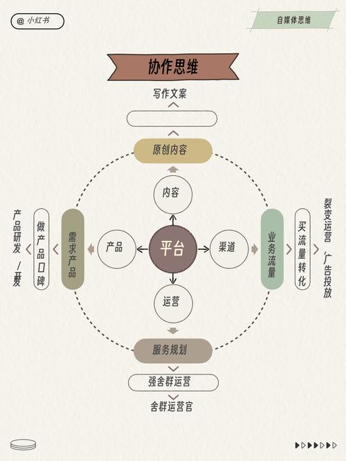 如何构建一个优质的自媒体平台