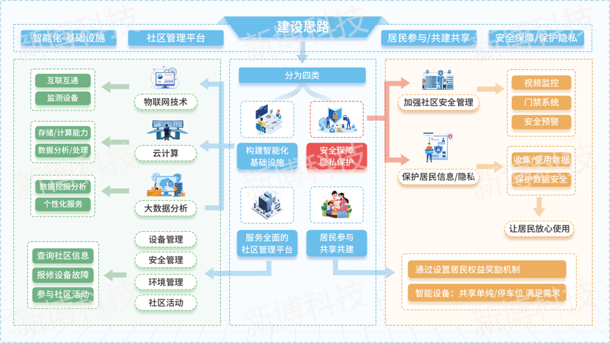 洛阳市以智者为圆心,以才为半径构建的智慧社区,构建智慧社区的路径与意义