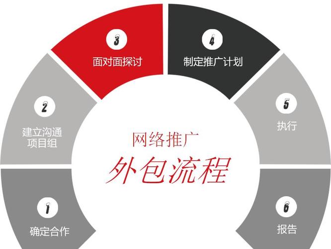 网络推广外包，让内容持续发展