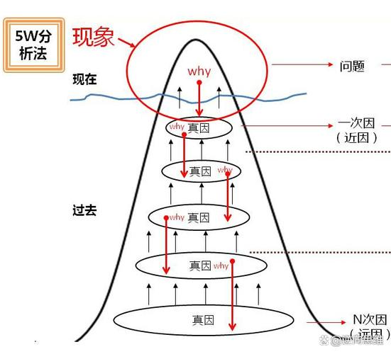 1.了解问题的根源
