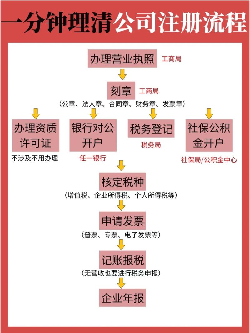 网络服务公司注册指南