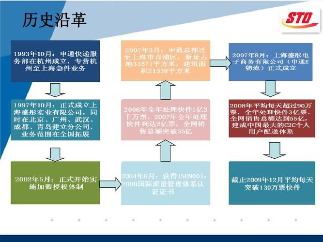 一、快递服务的历史发展