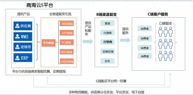 如何用B2C电子商务建站?从需求分析到运营优化!