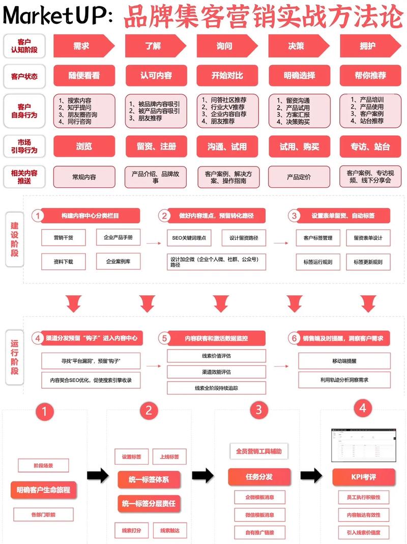 网络营销,指南与教学