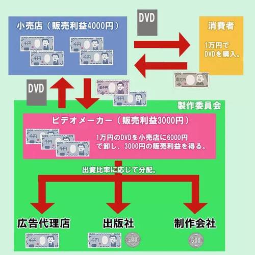 如何用DVD播放器赚取利润