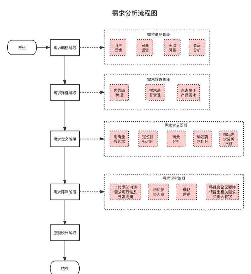 构建您的网站，从需求分析到上线维护的完整流程指南