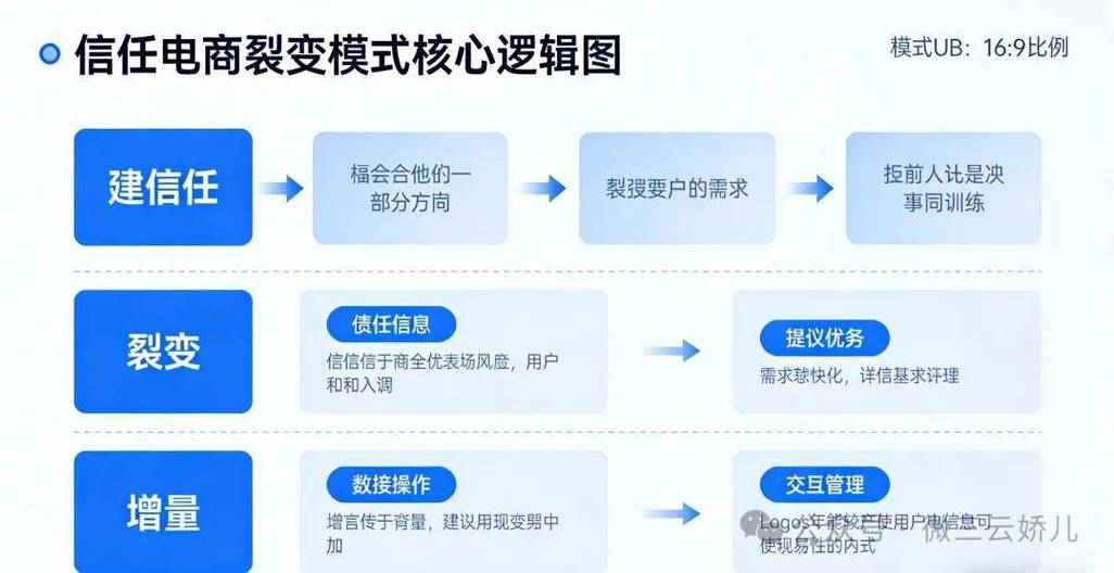 网络广告信任度的构建与管理