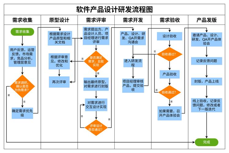 网络设计步骤，从入门到精通
