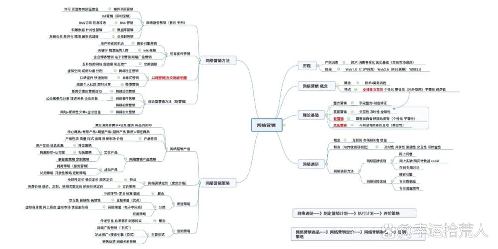 营销与网络，从概念到实践