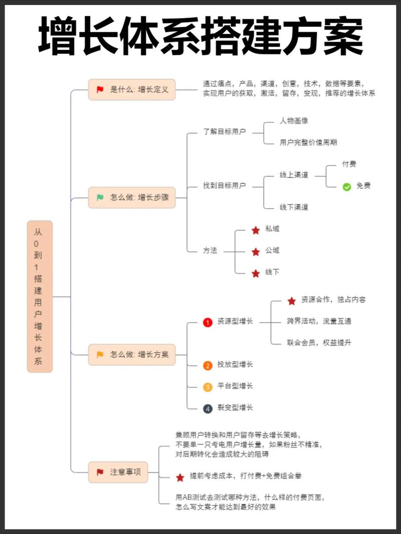 手机网络策划，从需求到运营