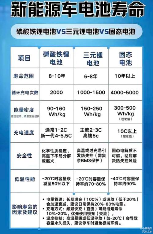 转速之差，电池寿命的不同