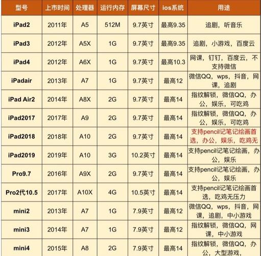 苹果平板电脑ipad3,4核电脑配置指南