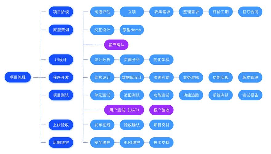 从注册到ended用户使用，网络公司服务流程指南