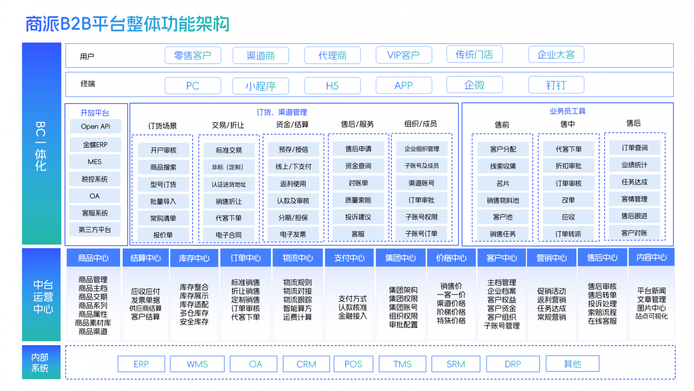 从零到运营,网络商城系统如何构建?