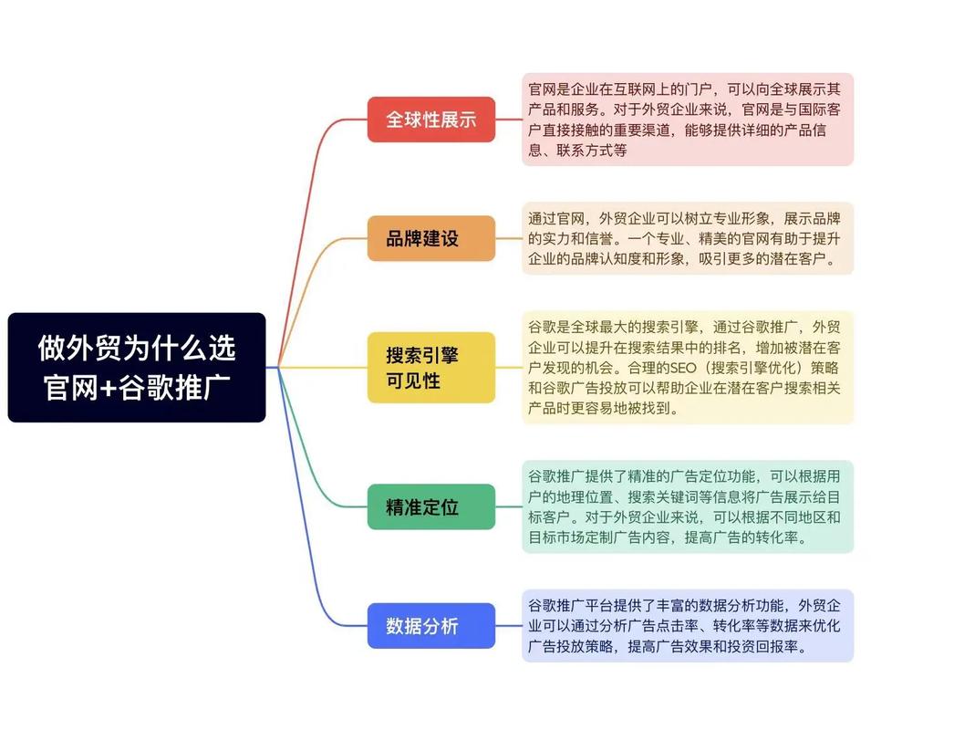 谷歌营销的几个关键环节