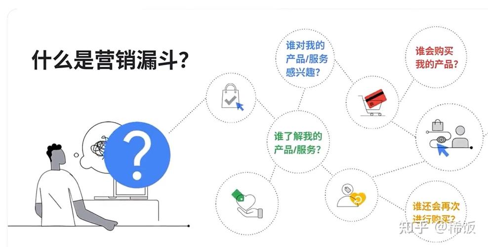 谷歌营销的几个关键环节