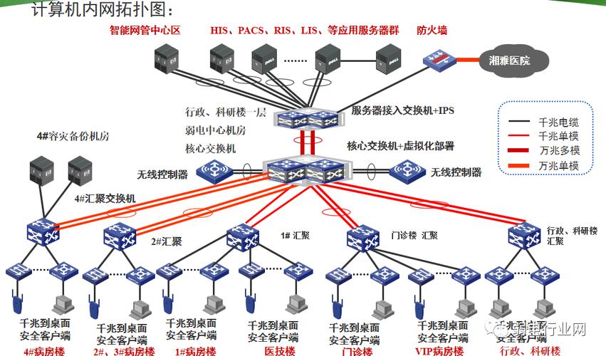 医院网络建设方案