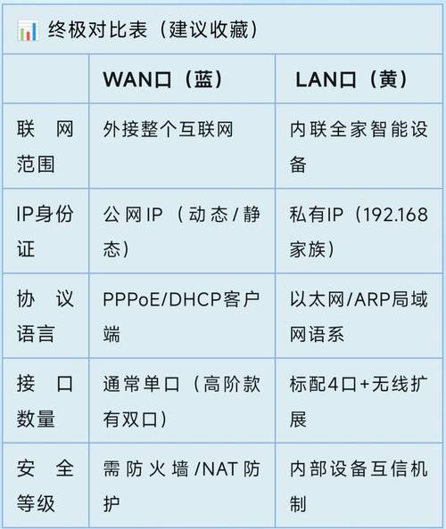 一、确认路由器配置