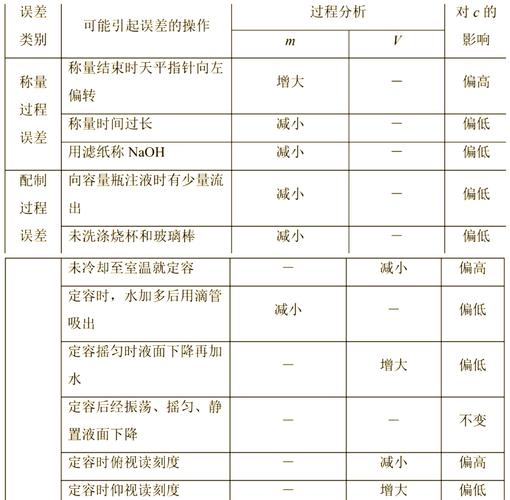 在配置时要注意哪些注意事项？