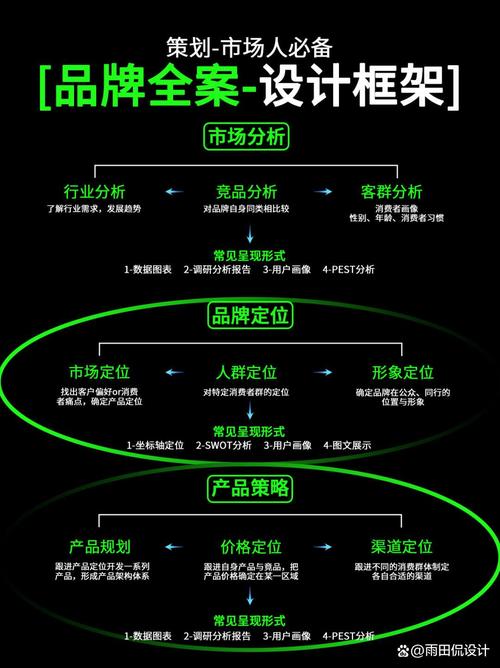 市场品牌建设，打造品牌 differentiate 的关键