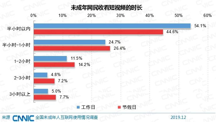 视频刷视频时间与观看量的关系