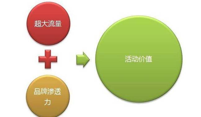 通州网络推广与营销,你该如何快速抓住流量?