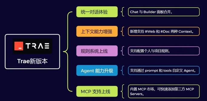 凯文网络,程序开发的新范式