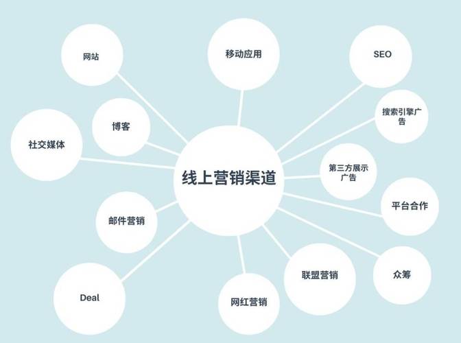 如何选择最适合你的网络推广渠道?