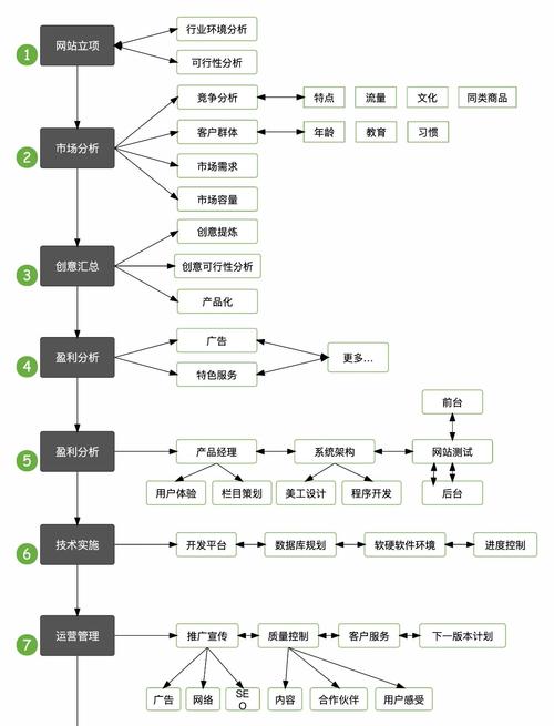 网站策划，从概述到优化