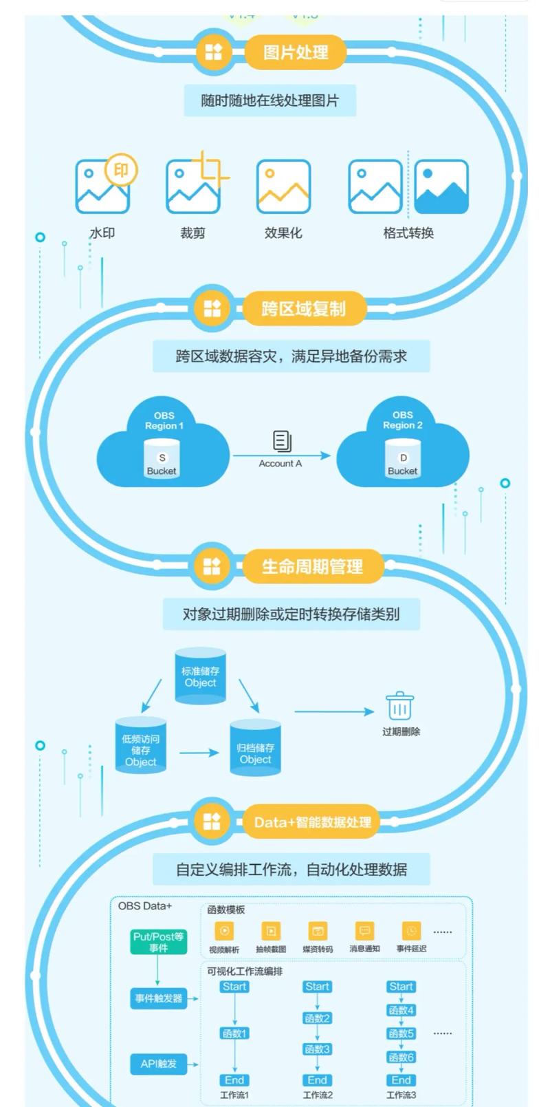 云存储选择指南，选择最适合你自己的云存储服务