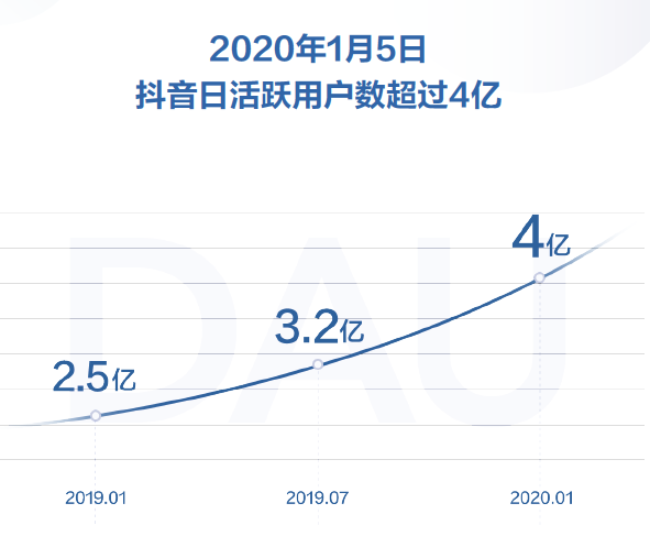 短视频平台双击下单秒购买5个赞后,播放量和用户数如何增长?