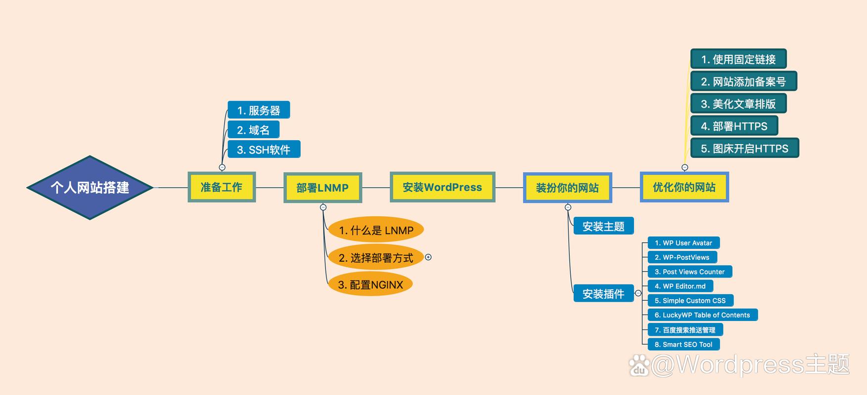 什么是网站搭建系统？